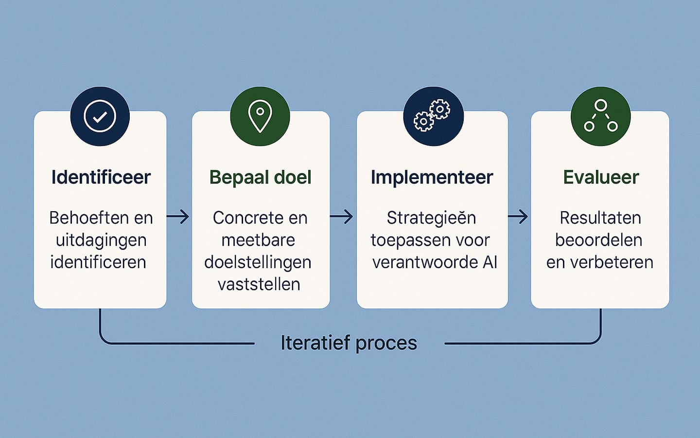AI-geletterdheid raamwerk