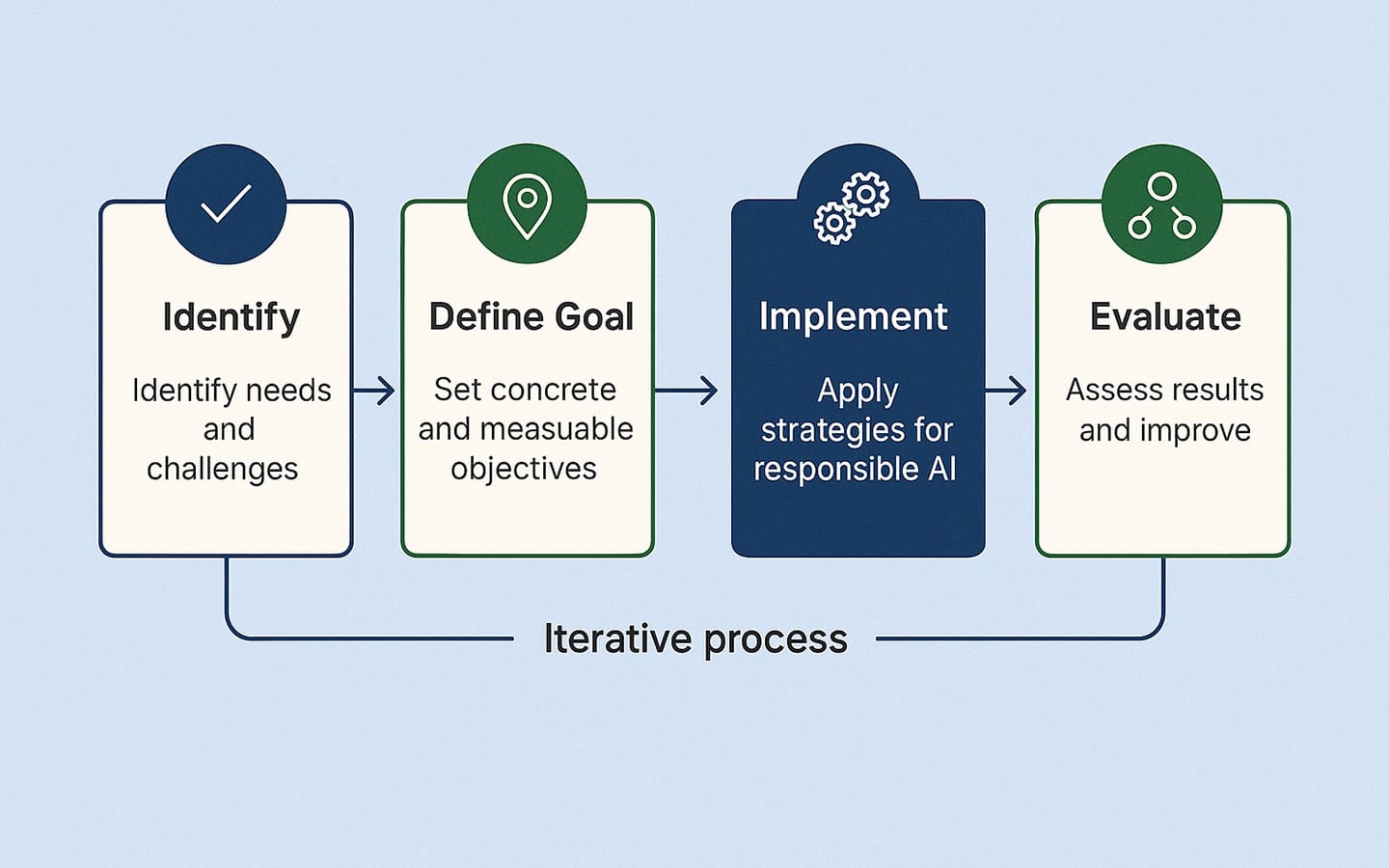 AI literacy framework